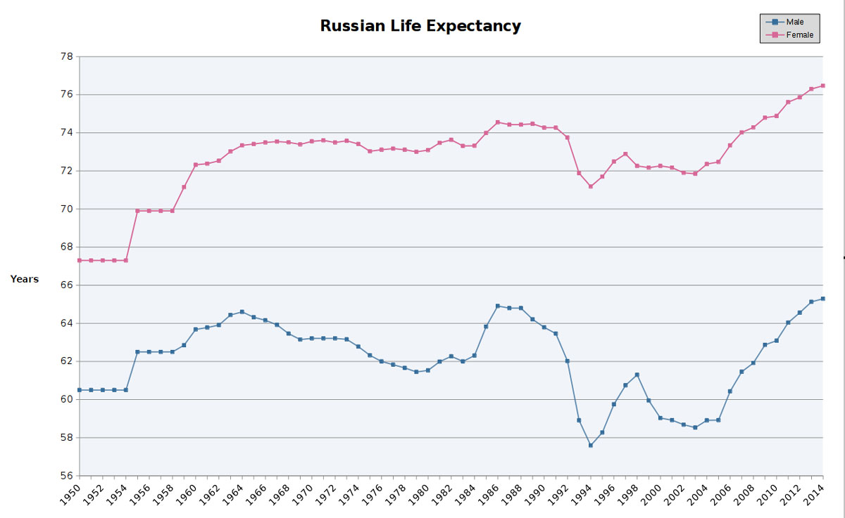 Lifespan of Russian couples