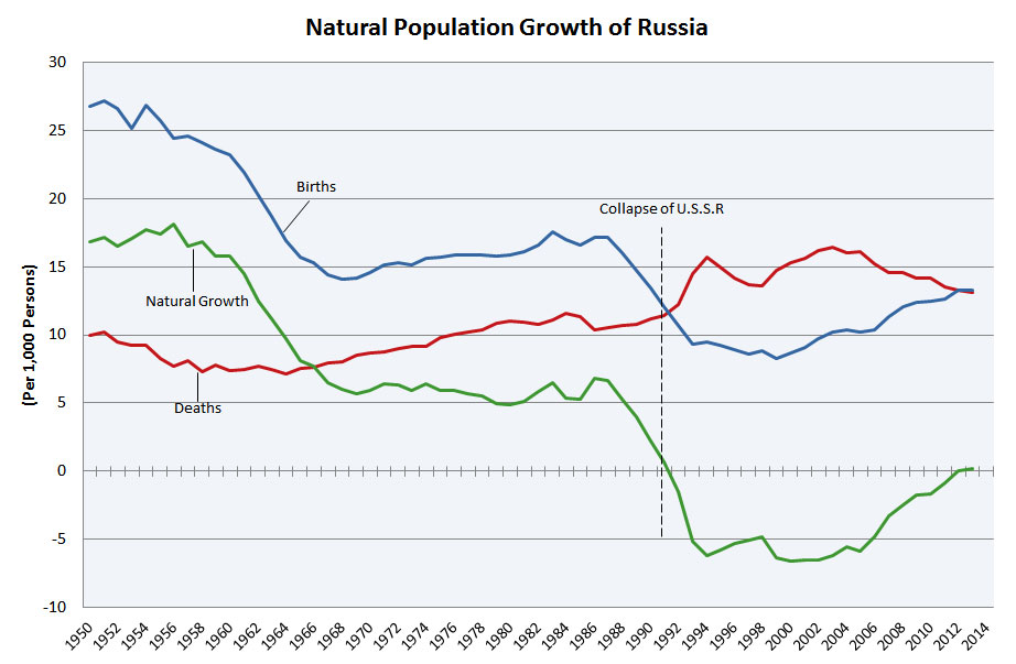 russian women population growth