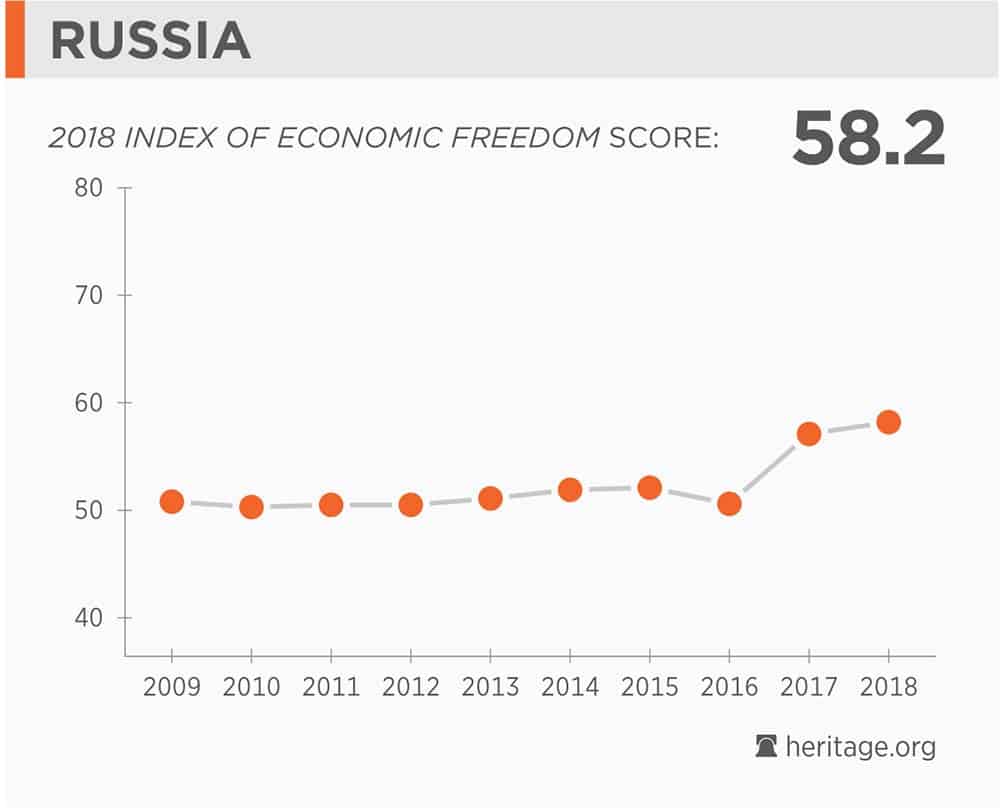 Russian Economy 2018