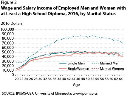 Salary of married men vs single men